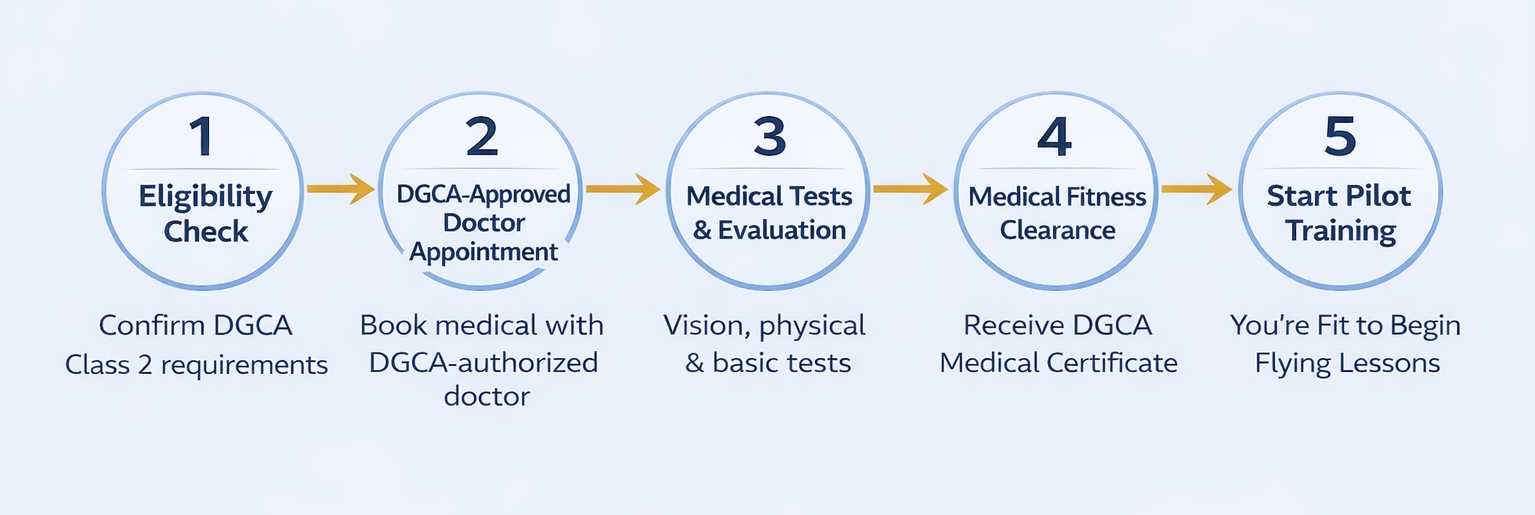 DGCA Medical Class 2 Exam Process